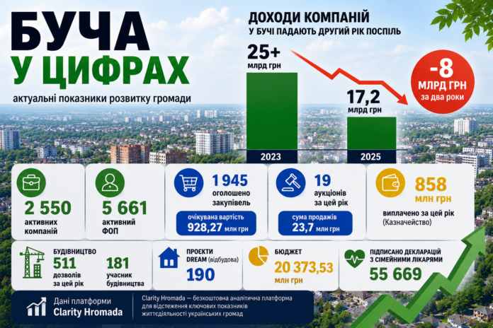 Доходи бізнесу в Бучі скоротилися на понад 8 млрд грн за два роки